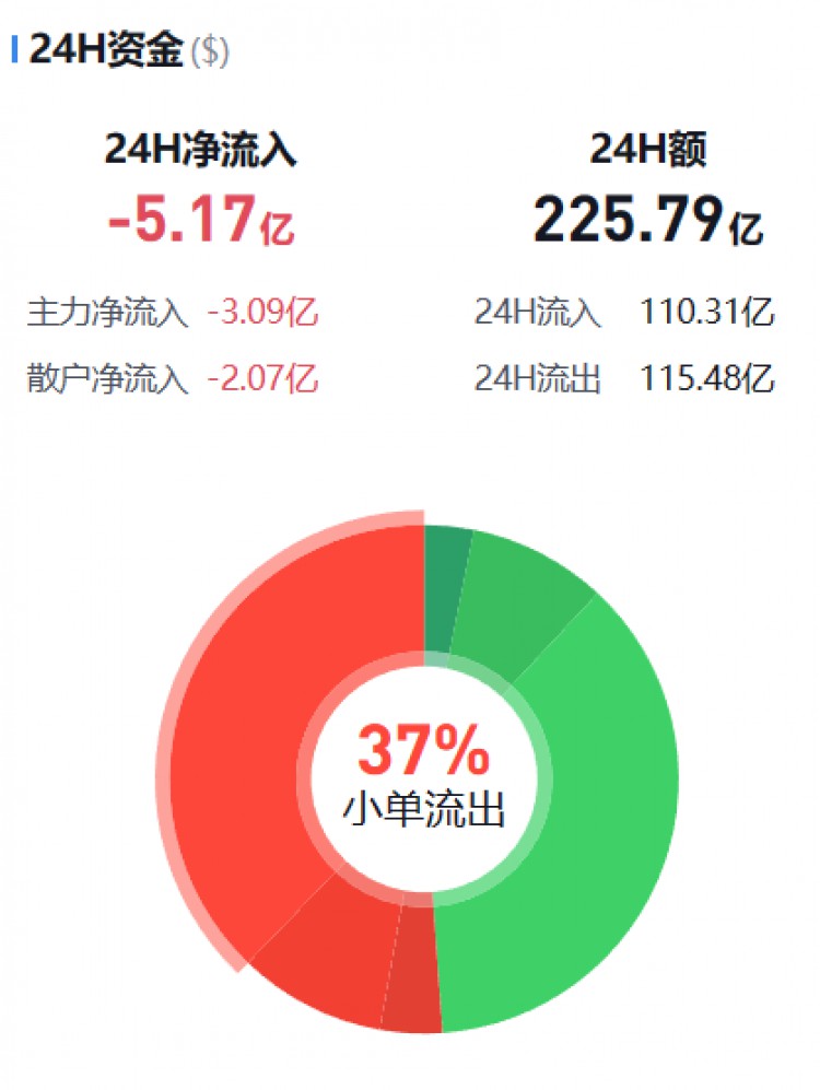 [币圈资金流向观察员]监控主流货币资金流(11.17晚)