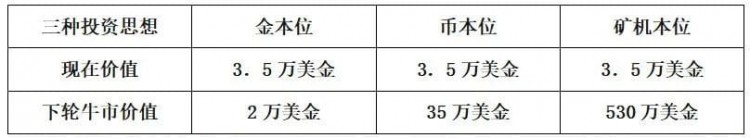 有一种方法可以让你三年的资产增值100倍-金本位，货币本位和矿机本位详细说明