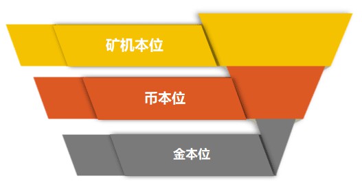 有一种方法可以让你三年的资产增值100倍-金本位，货币本位和矿机本位详细说明