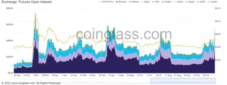 [Crypto360]未平仓的狗币期货合约跃升至 7b DOGE，表明押注存在风险