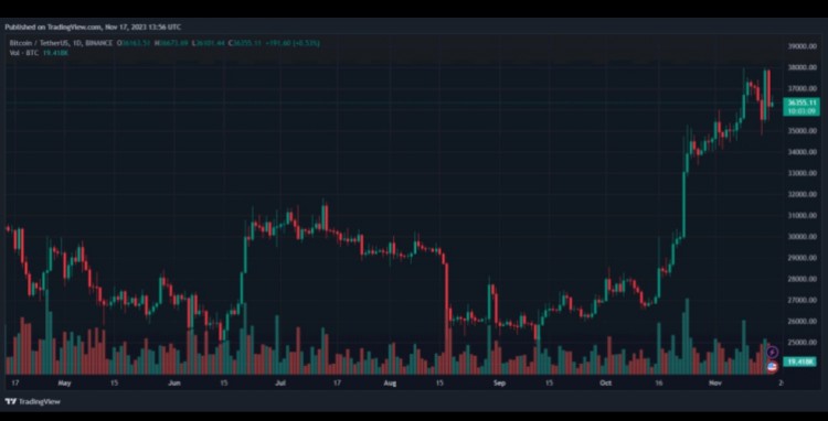 [Crypto360]接下来是 40,000 美元吗？ 揭示比特币崛起背后的秘密 4 个原因