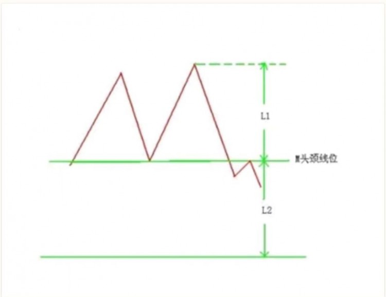 [任逍遥]一点干货(K线之M头)