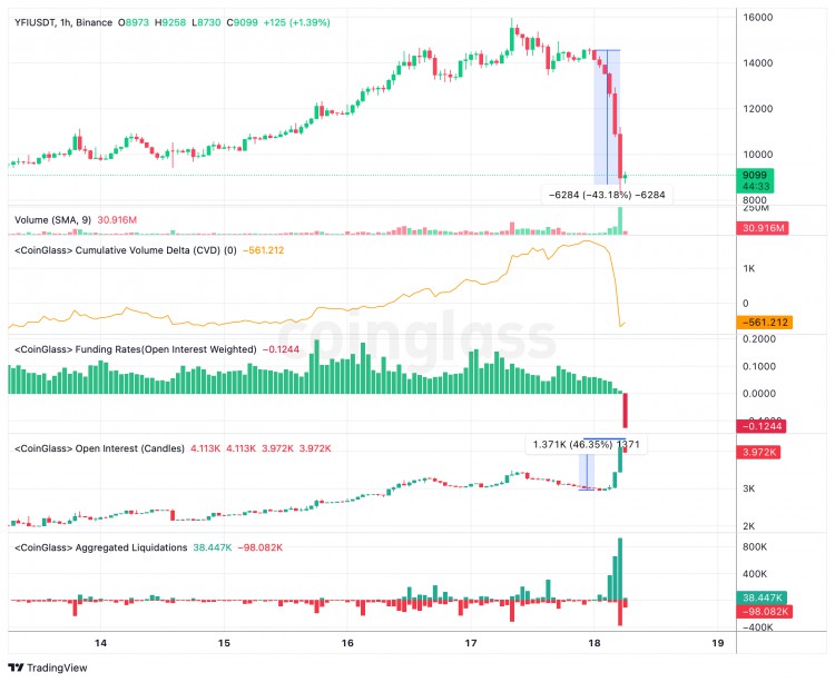 [Crypto360]Yearn Finance 价格暴跌 5小时内回吐5天，40%