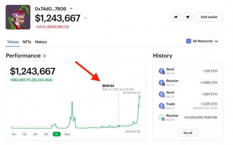 这个加密钱包来了 659 美元涨到 1,243,667 美元！