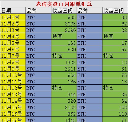 [老浩谈币]老浩谈币：11.13-11.17周总结