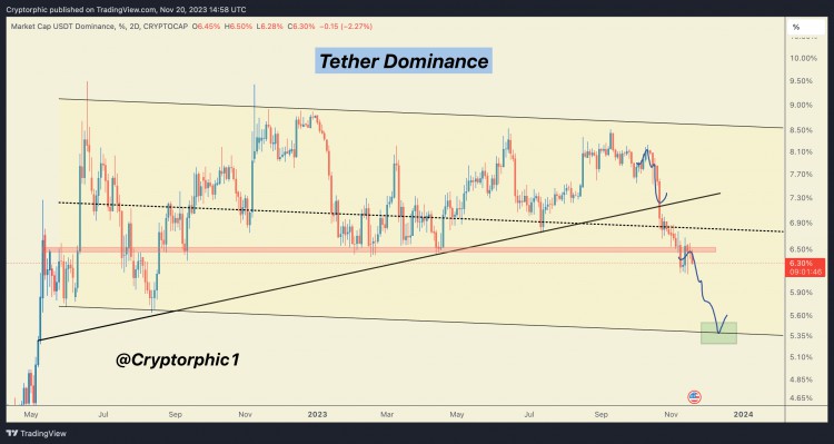 Tether 正在重新测试通道中支撑下方的支撑转阻力趋势线