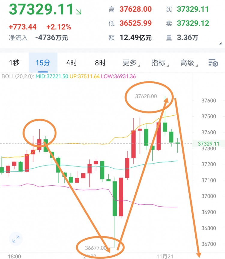 [稳健王老余]37400插针下来一波36600这里,快速止跌反弹去到376