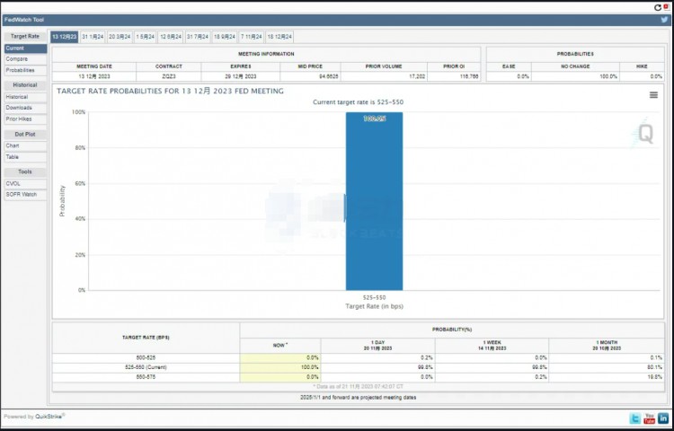 [币圈交易员阿华]12月份美联储保持利率不变的可能性为100%。
