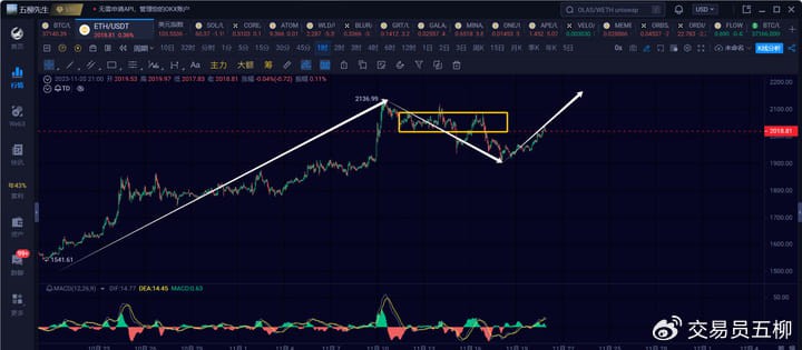 11.20日市场分析，大饼以太均有望再创新高，短期内可能出现1h级回调