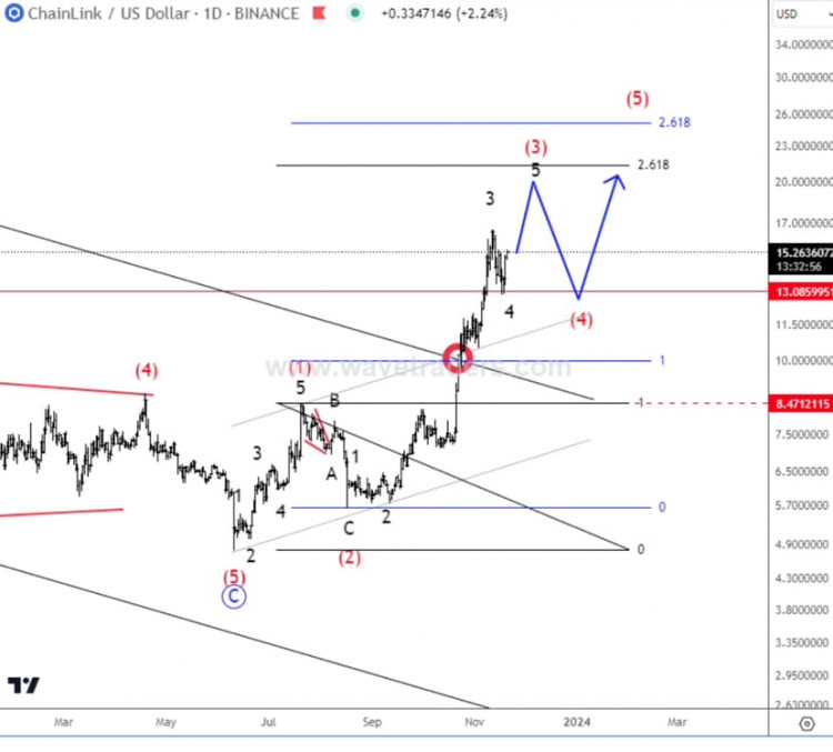 Chainlink 正在展开五波看涨冲动