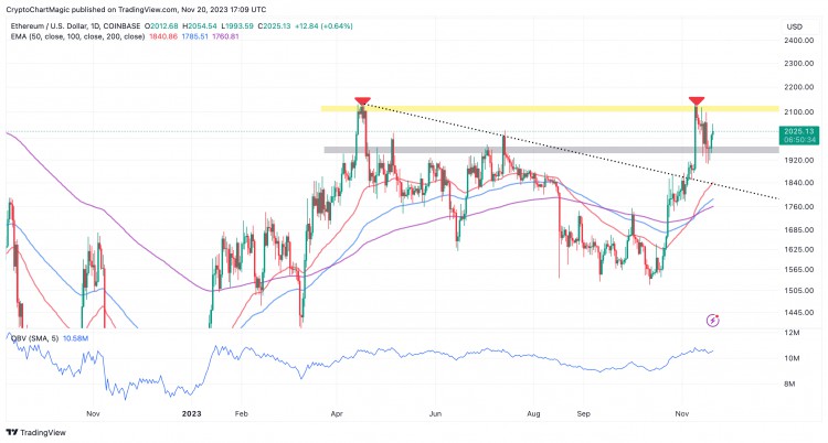 Ethereum Price Reinstates Bid For $3k