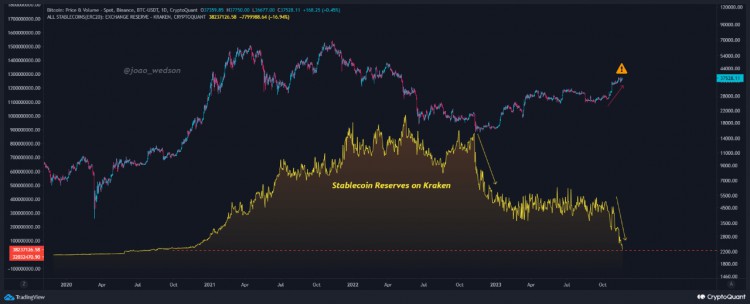 Kraken 稳定货币储备风险低：批判性分析