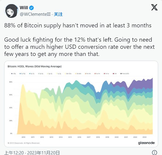 您只剩下 12% 的比特币 (BTC) 可以购买供应量