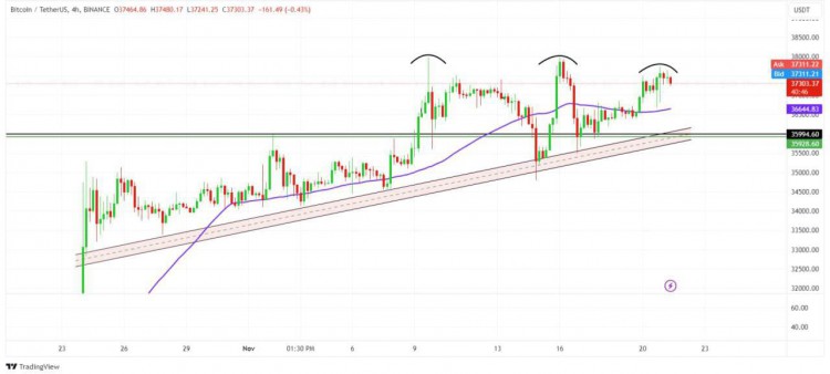 Bitcoin is forming a bearish t