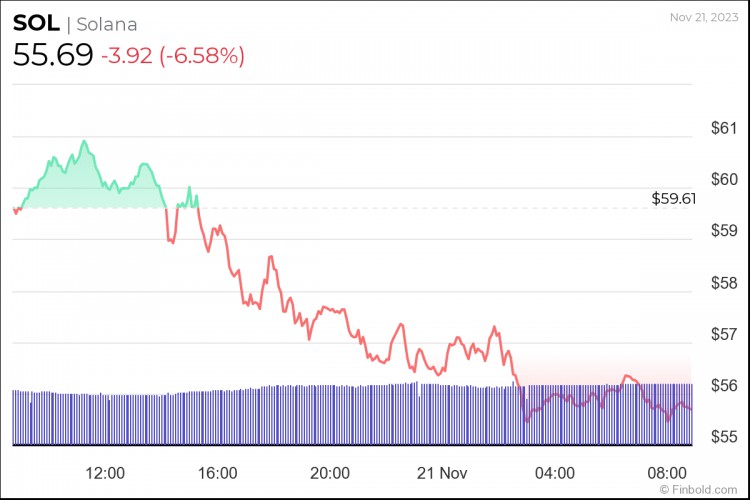 一天之内，Solana下跌6%；大幅下跌至 30 美元？