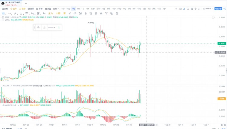 加密经纪商FalconX成功提取603万枚BLUR代币