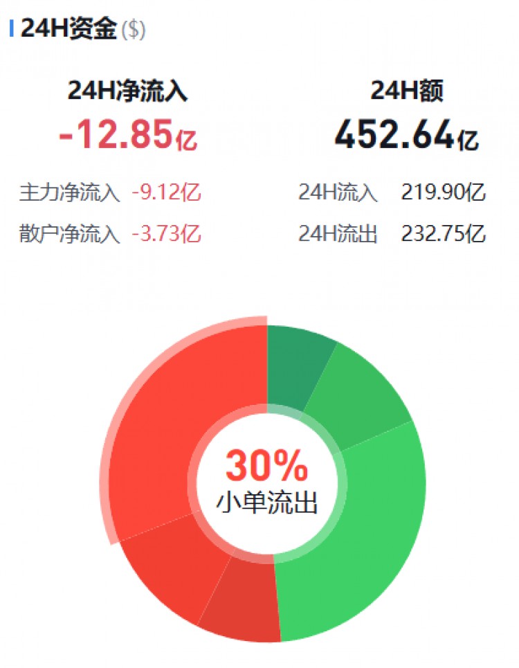 [币圈资金流向观察员]监控主流货币资金流(11.22早)