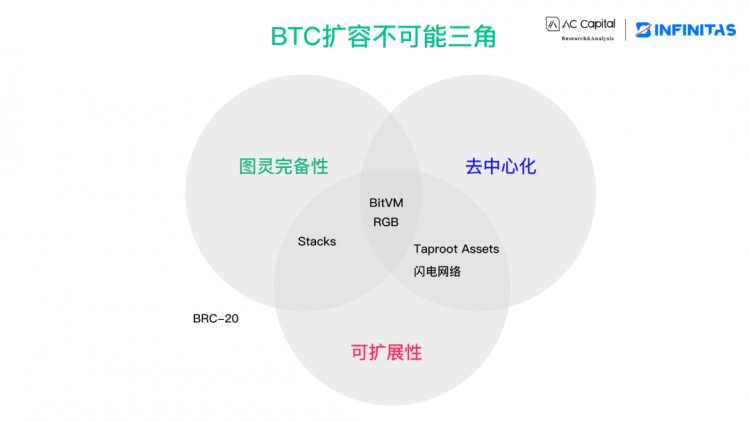 [加密神射手]从资产发行的角度来看，BTC扩张的演变和挑战