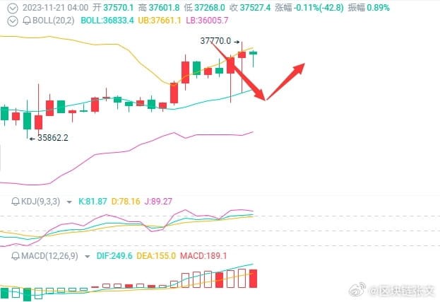 昨日思路大饼目标27500,28000以太2020