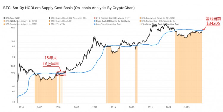 币价在BTC“普信玩家”持币成本均价(蓝线)附近盘整半年