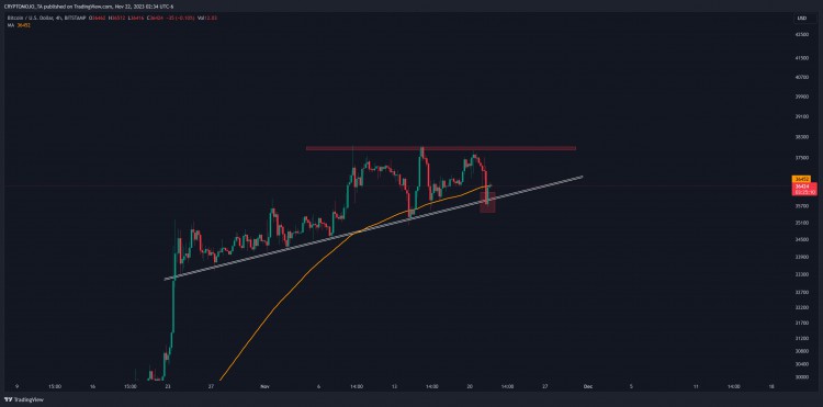 Bitcoin (BTC) faced resistance