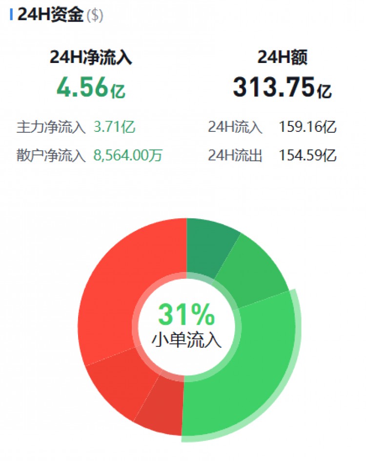 [币圈资金流向观察员]监控主流货币资金流(11.23早)