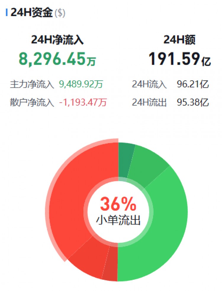 [币圈资金流向观察员]监控主流货币资金流(11.23早)