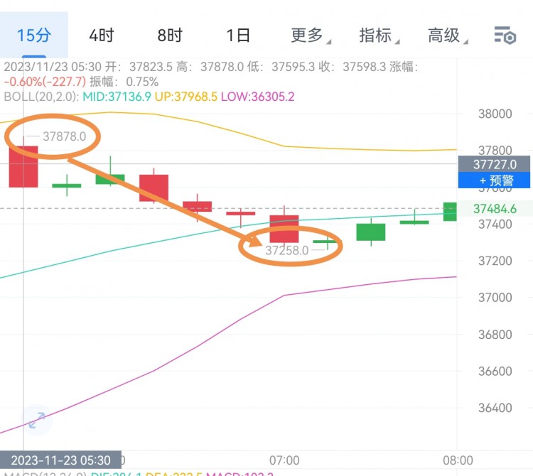 [任逍遥]比特币隔夜空单卡点拿捏