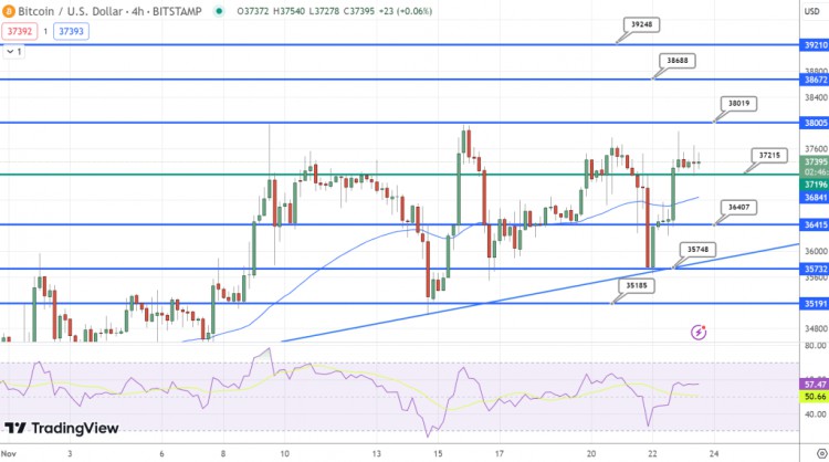 [Crypto360]市场开朗情绪下，比特币价钱升至 37,000 美元以上 - 牛市回来了吗？