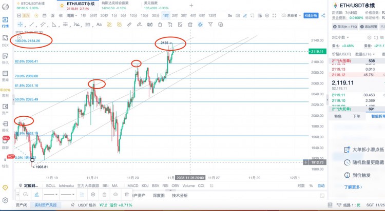 [币圈杨锋]11.25日ETH行情分析和提前布局！牛市再次来袭！
