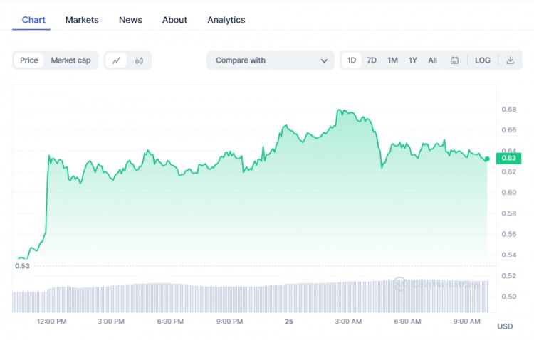 今天加密货币价格：随之而来 BTC、Pepe Coin、SEI 随着市场的上涨，市场继续上涨