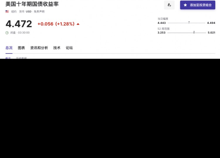 BTC破前高,市场开始缩减了对美联储明年降息时间