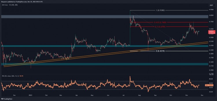 XRP分析瑞波币在调整中面临关键支撑区域