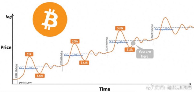 BTC在2024年减半 你们需要知道的一切