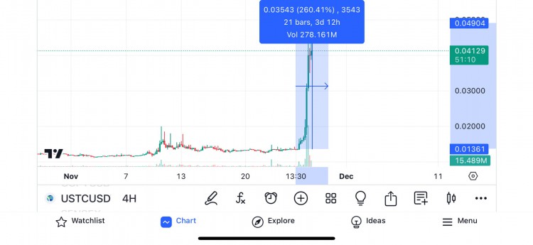 Luna著名稳定币,单日涨幅超200%!