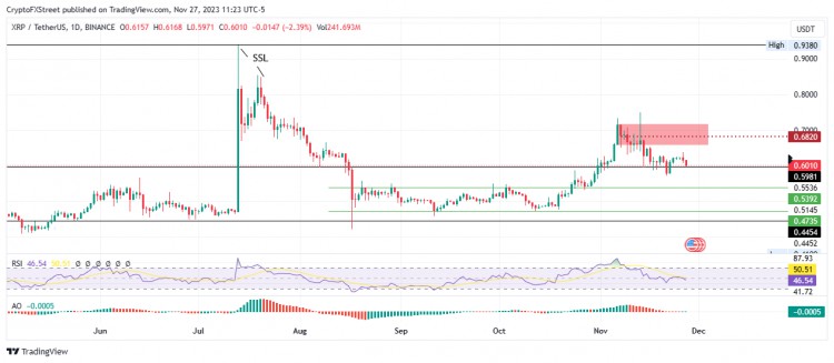 [Crypto360]XRP 价钱得到支撑，预计上涨 15%，与汇丰银行协作提振 Ripple 情绪