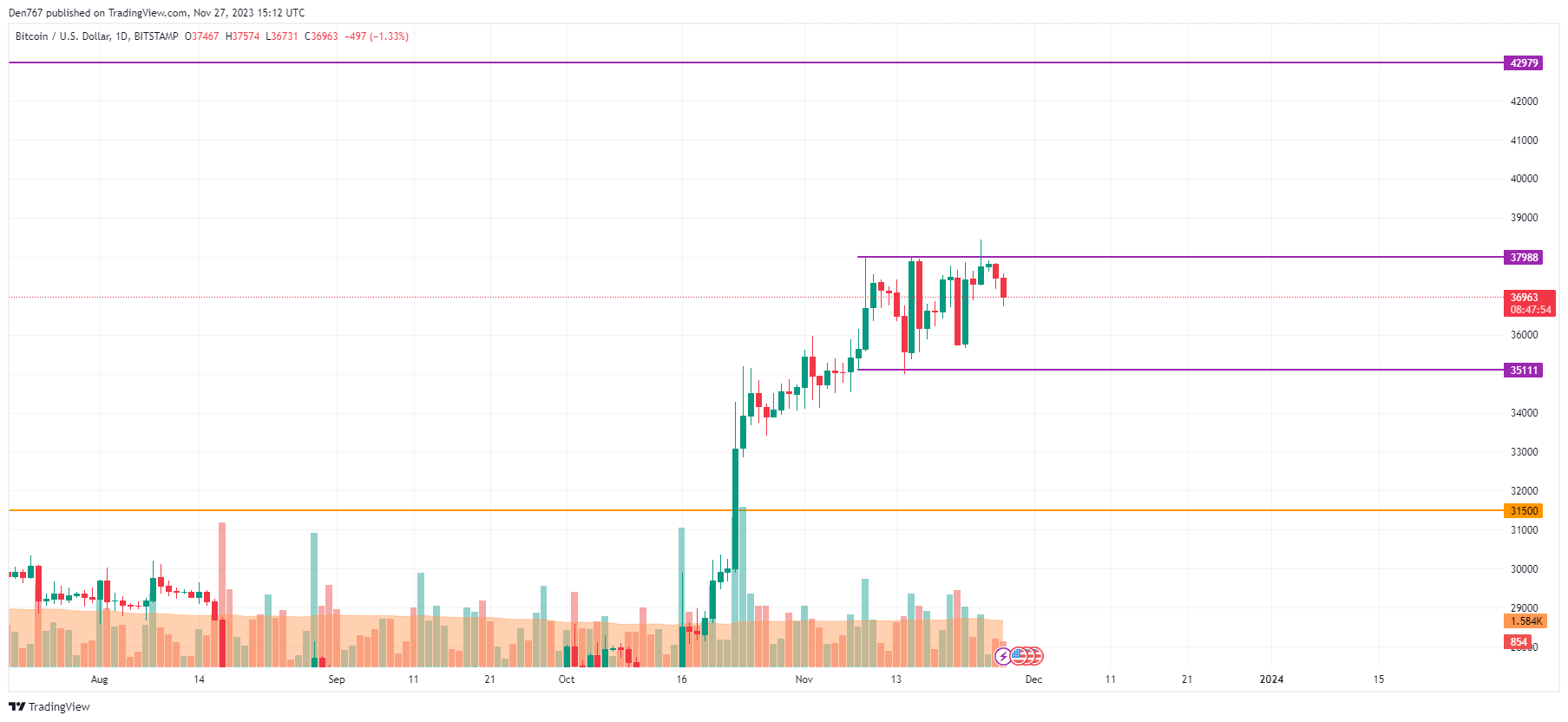 [Crypto360]11 月 27 日 BTC、ETH 和 XRP 价格分析