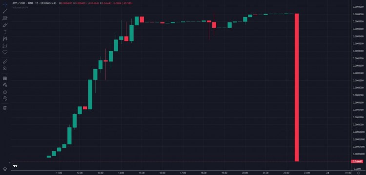 连环诈骗后，13种加密货币跌至零，被盗1300万雷亚尔