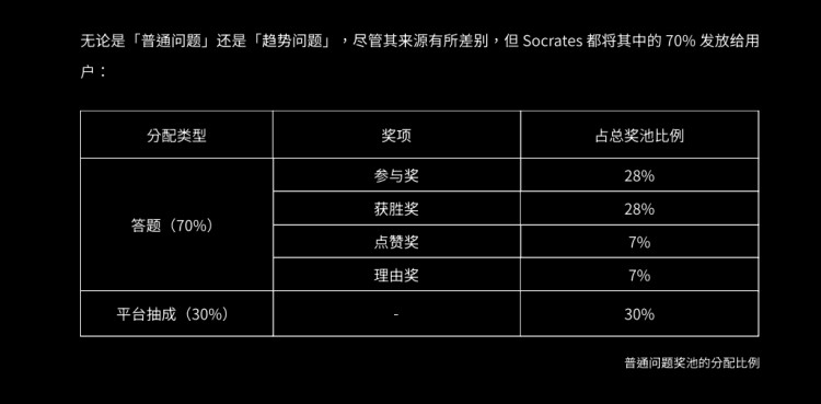 SocialFi 和 GameFi 的碰撞 — Socrates 构建新的 Web3 流量入口
