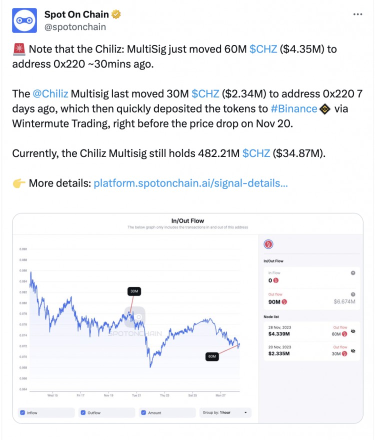 Chiliz多签地址转移了6000万CHZ，CHZ仍然有4.8221亿CHZ