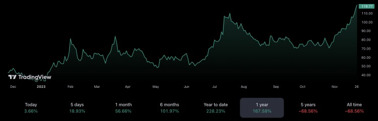 [Crypto360]Cathie Wood 的 ARK Invest 根据规模性抛售 Coinba