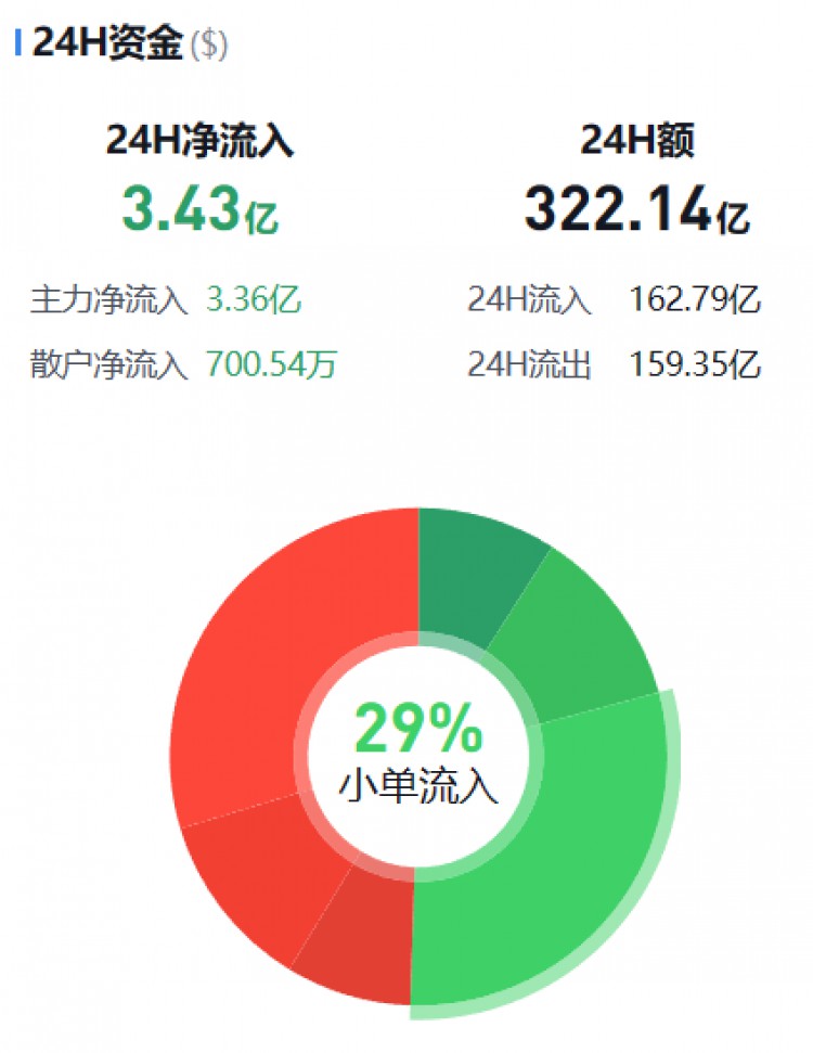 [币圈资金流向观察员]主流币资金流向监控（11.29早）