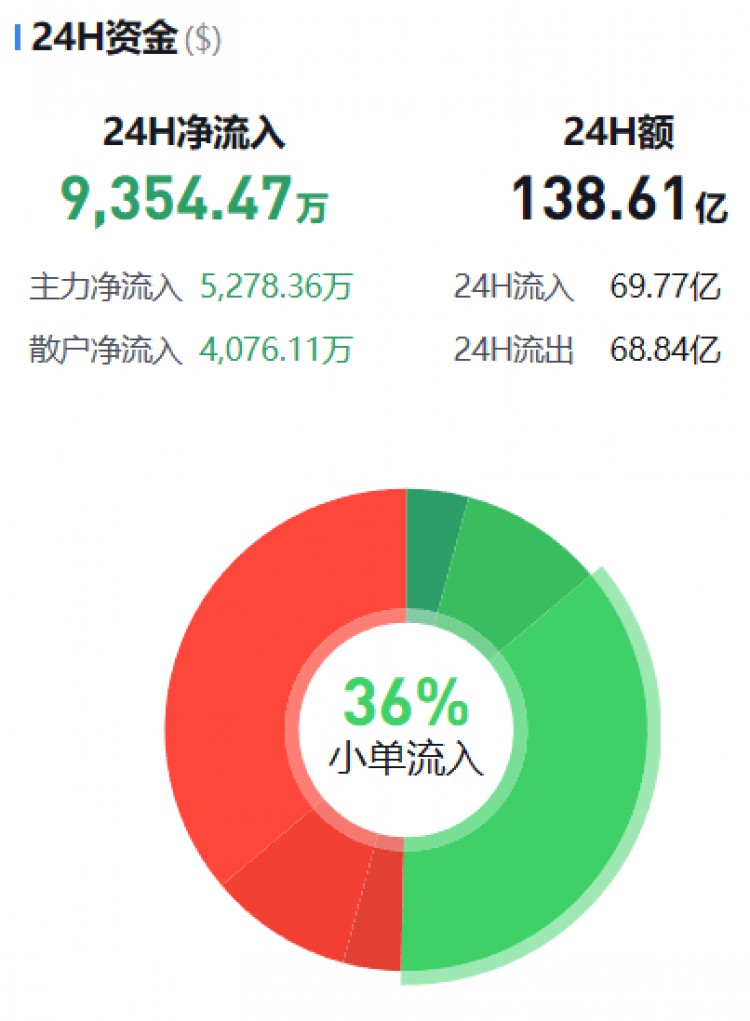 [币圈资金流向观察员]主流币资金流向监控（11.29早）