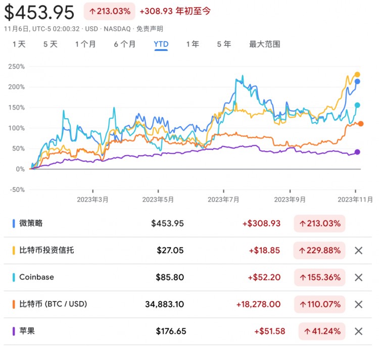 世界财富大迁移！巴菲特的损失 1800 亿 vs 比特币暴涨 110%，新时代还是末日序曲？