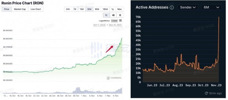 这一轮GameFi是如何火起来的，板块轮动或基本面改善？