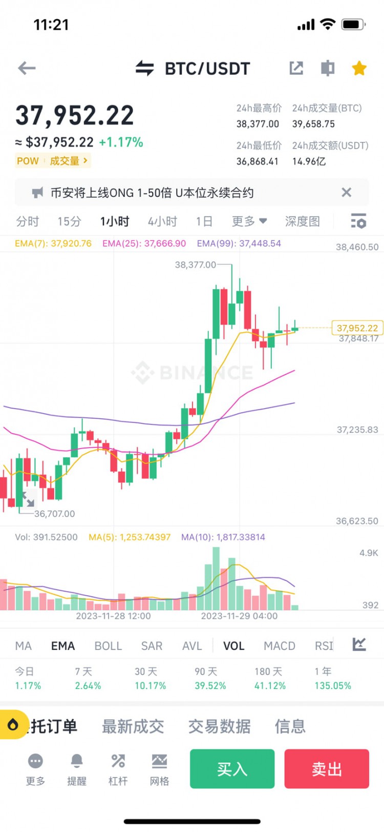 美联储官员讲话再次刺激市场的上涨,比特币一度冲高至38400