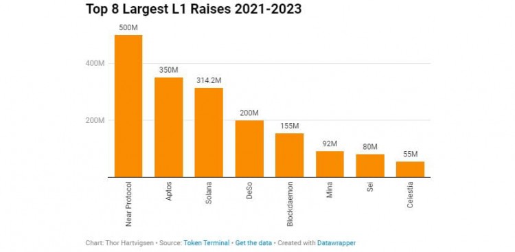 2023加密融资报告融资总额下降DEFI游戏和基础设施受资本青睐