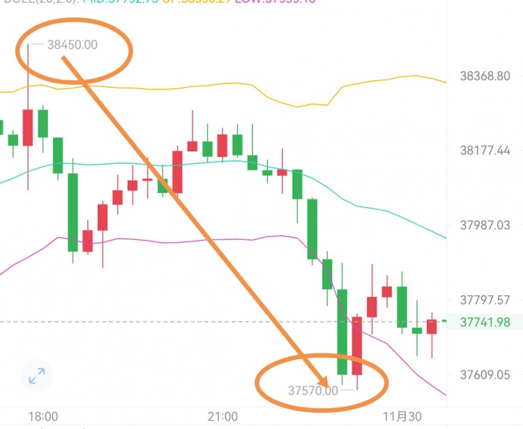 [稳健王老余]比特币38400空如约下行中，深夜37000非同凡响！