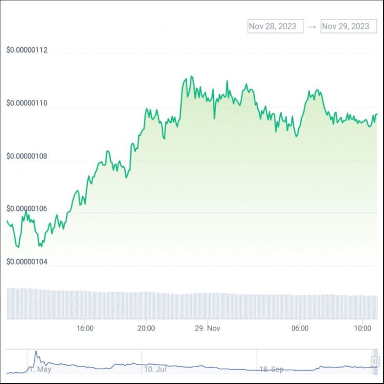 今天加密货币价格： SEI 比特币和代币在代币上涨期间 Pepe Coin 起飙升