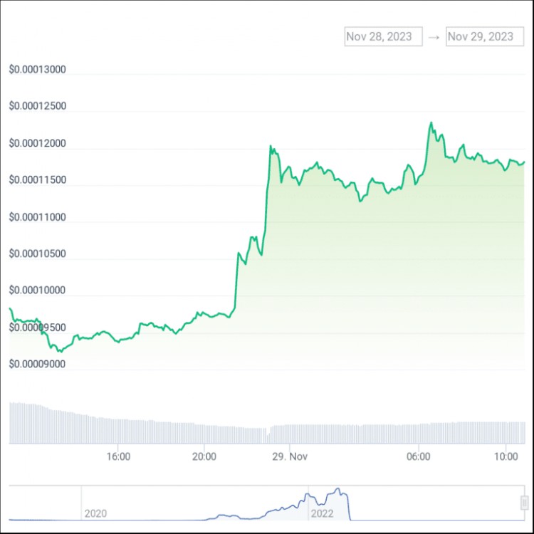 今天加密货币价格： SEI 比特币和代币在代币上涨期间 Pepe Coin 起飙升